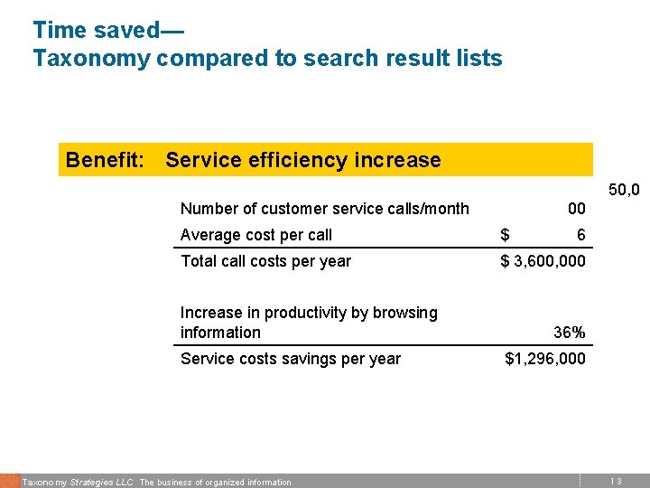 Time saved— Taxonomy compared to search result lists Benefit: Service efficiency increase Number of