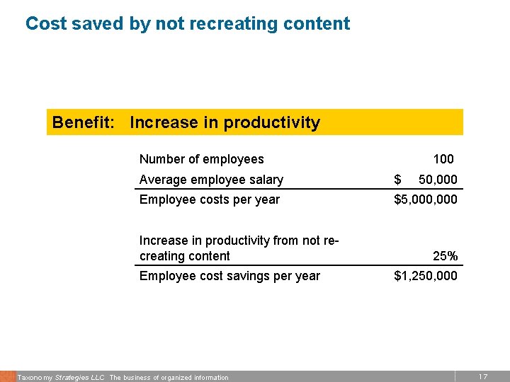 Cost saved by not recreating content Benefit: Increase in productivity Number of employees 100