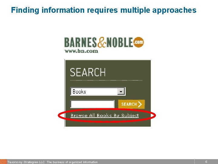 Finding information requires multiple approaches Taxonomy Strategies LLC The business of organized information 6