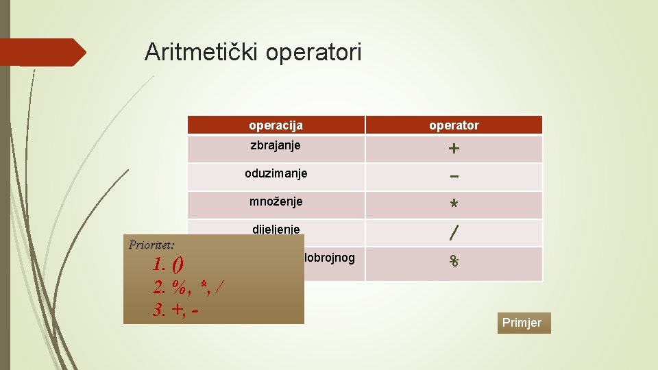 Aritmetički operatori operacija operator zbrajanje + * / % oduzimanje množenje dijeljenje Prioritet: cjelobrojnog