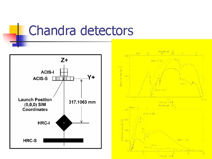 Chandra detectors 