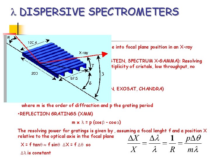  DISPERSIVE SPECTROMETERS All convert into dispersion angle and hence into focal plane position