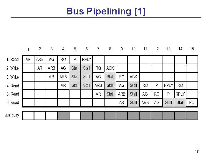 Bus Pipelining [1] 10 