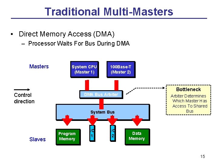 Traditional Multi-Masters • Direct Memory Access (DMA) – Processor Waits For Bus During DMA