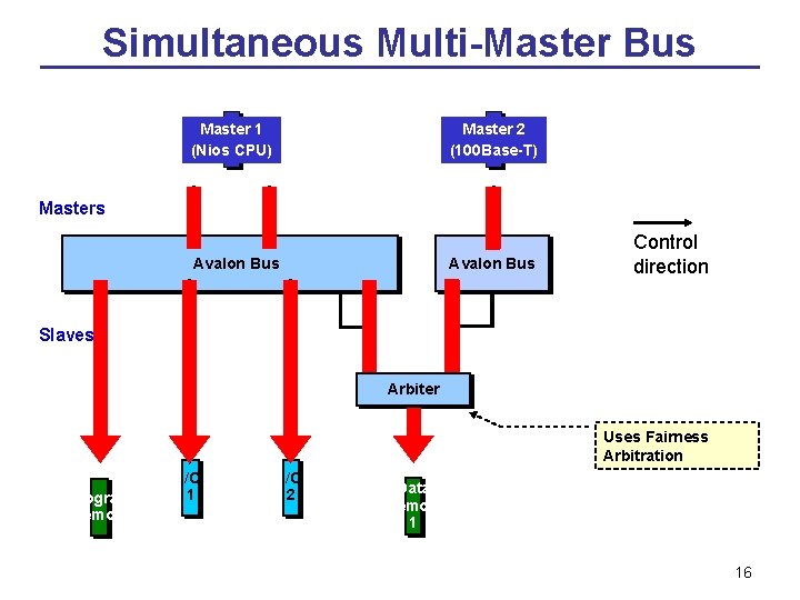 Simultaneous Multi-Master Bus Master 1 (Nios CPU) I Master 2 (100 Base-T) D Masters