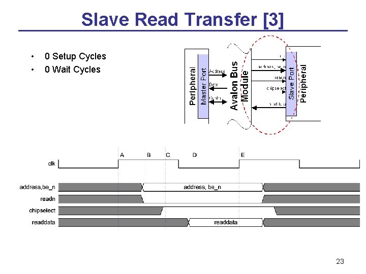 Slave Read Transfer [3] • • 0 Setup Cycles 0 Wait Cycles 23 