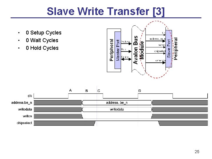 Slave Write Transfer [3] • • • 0 Setup Cycles 0 Wait Cycles 0