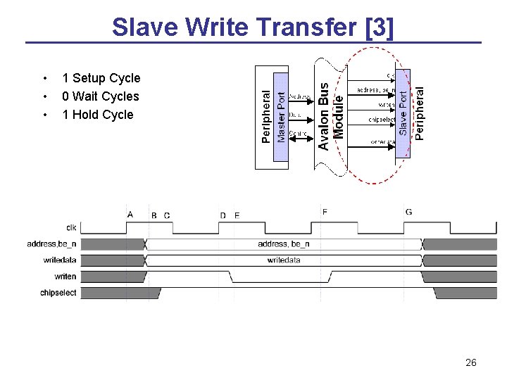 Slave Write Transfer [3] • • • 1 Setup Cycle 0 Wait Cycles 1