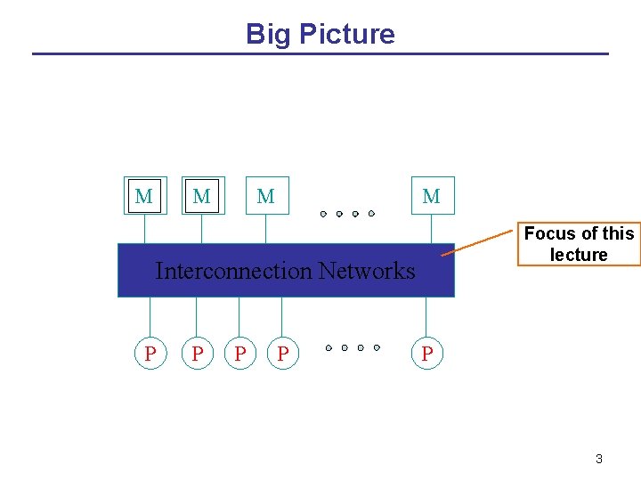 Big Picture M M Focus of this lecture Interconnection Networks P P P 3