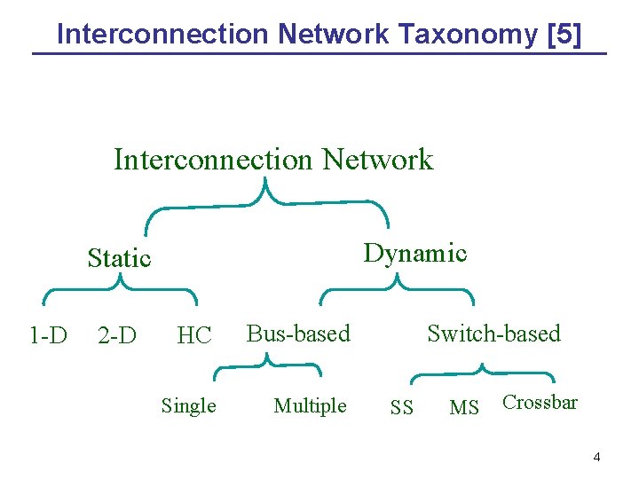 Interconnection Network Taxonomy [5] Interconnection Network Dynamic Static 1 -D 2 -D HC Bus-based