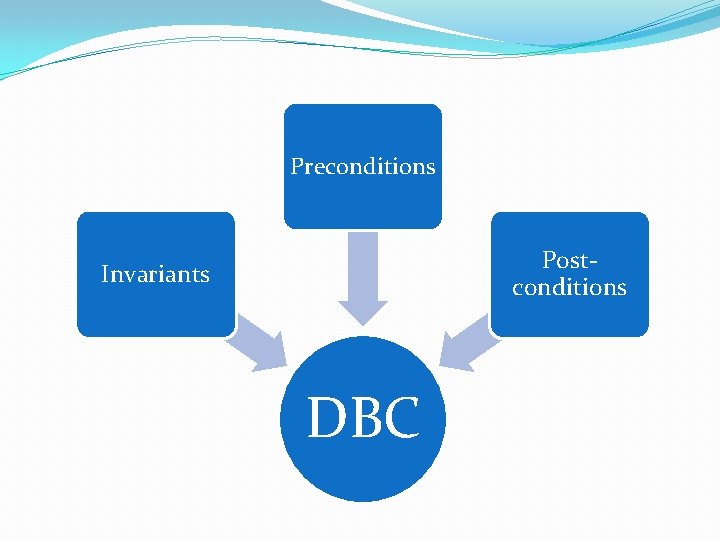 Preconditions Postconditions Invariants DBC 