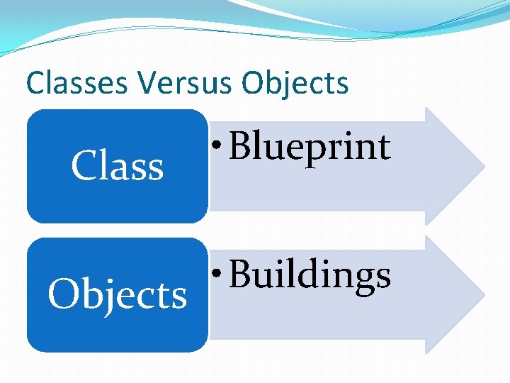 Classes Versus Objects Class • Blueprint Objects • Buildings 