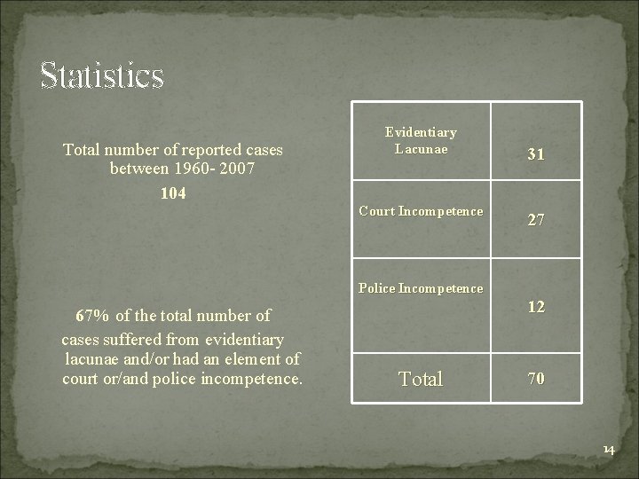 Statistics Total number of reported cases between 1960 - 2007 104 Evidentiary Lacunae Court