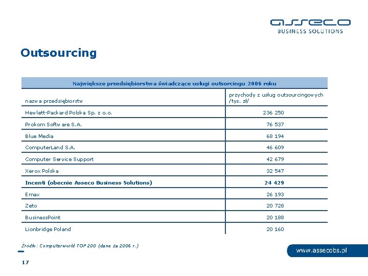 Outsourcing Największe przedsiębiorstwa świadczące usługi outsorcingu 2006 roku nazwa przedsiębiorstw Hewlett-Packard Polska Sp. z