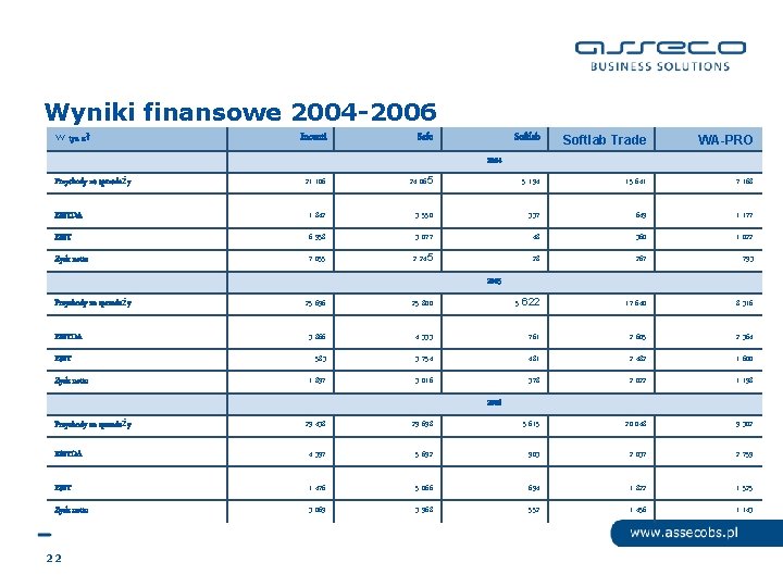 Wyniki finansowe 2004 -2006 w tys. zł Incenti Safo Softlab Trade WA-PRO 2004 Przychody