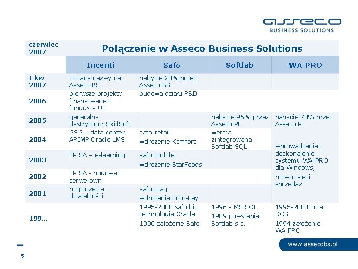 czerwiec 2007 Połączenie w Asseco Business Solutions Incenti I kw 2007 2006 2005 2004