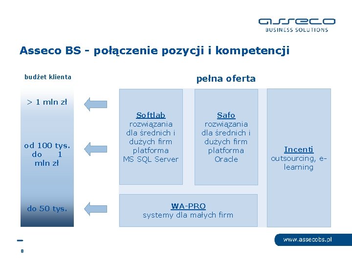 Asseco BS - połączenie pozycji i kompetencji pełna oferta budżet klienta > 1 mln