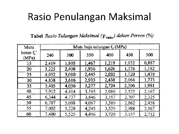 Rasio Penulangan Maksimal 