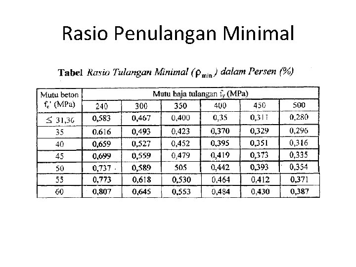 Rasio Penulangan Minimal 