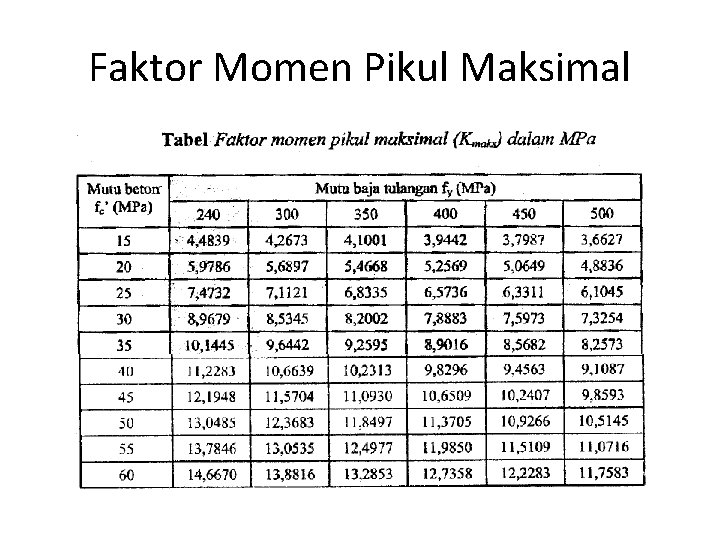 Faktor Momen Pikul Maksimal 