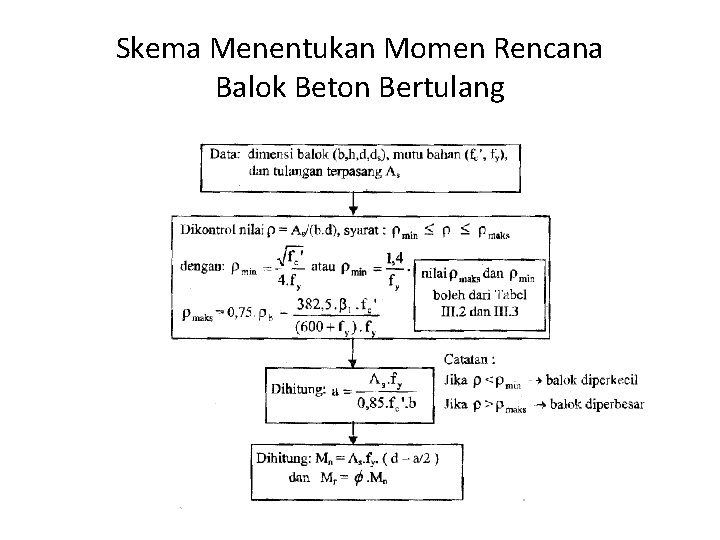 Skema Menentukan Momen Rencana Balok Beton Bertulang 
