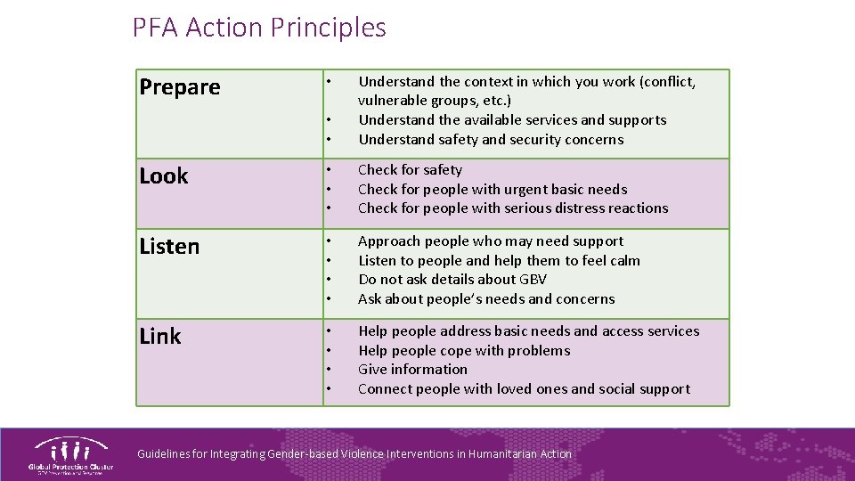 PFA Action Principles Prepare • • Understand the context in which you work (conflict,