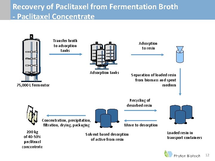 Recovery of Paclitaxel from Fermentation Broth - Paclitaxel Concentrate Transfer broth to adsorption tanks Recovery of Paclitaxel from Fermentation Broth - Paclitaxel Concentrate Transfer broth to adsorption tanks