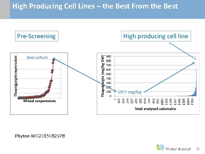 High Producing Cell Lines – the Best From the Best Pre-Screening High producing cell High Producing Cell Lines – the Best From the Best Pre-Screening High producing cell