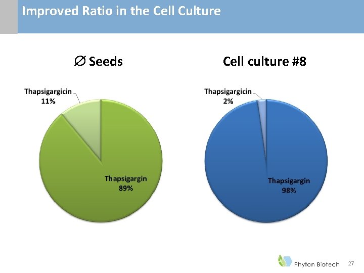 Improved Ratio in the Cell Culture Seeds Cell culture #8 27 Improved Ratio in the Cell Culture Seeds Cell culture #8 27