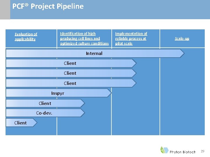 PCF® Project Pipeline Identification of high producing cell lines and optimized culture conditions Evaluation PCF® Project Pipeline Identification of high producing cell lines and optimized culture conditions Evaluation