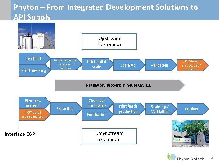 Phyton – From Integrated Development Solutions to API Supply Upstream (Germany) Cryobank Plant sourcing Phyton – From Integrated Development Solutions to API Supply Upstream (Germany) Cryobank Plant sourcing
