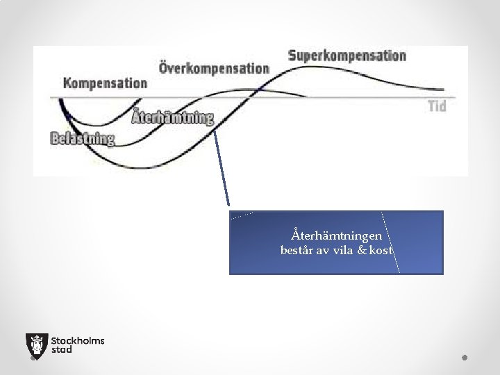 Återhämtningen består av vila & kost 