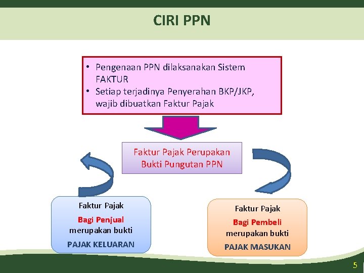 CIRI PPN • Pengenaan PPN dilaksanakan Sistem FAKTUR • Setiap terjadinya Penyerahan BKP/JKP, wajib