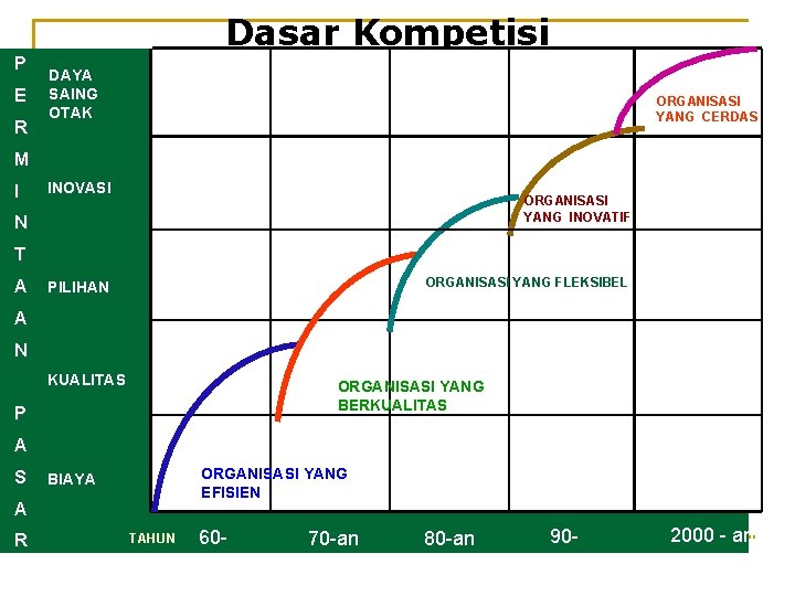 Dasar Kompetisi P E R DAYA SAING OTAK ORGANISASI YANG CERDAS M I INOVASI