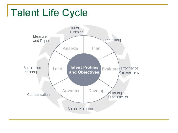 Talent Life Cycle Talent Planning Measure and Report Recruiting Succession Planning Performance Management Learning