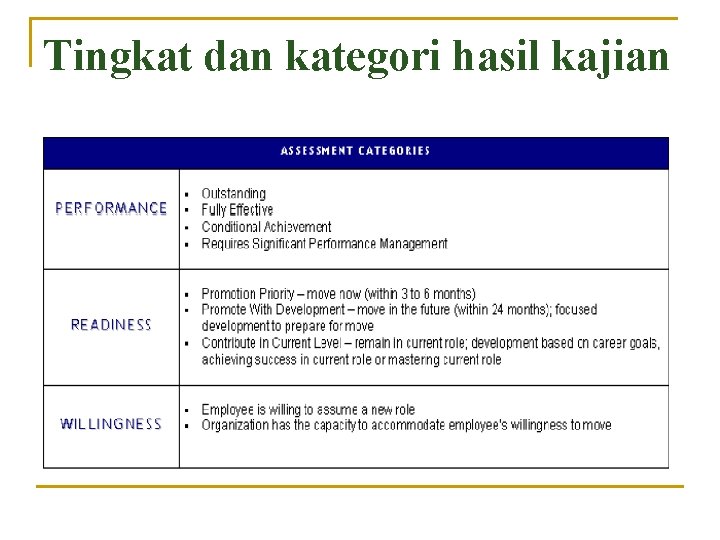 Tingkat dan kategori hasil kajian 