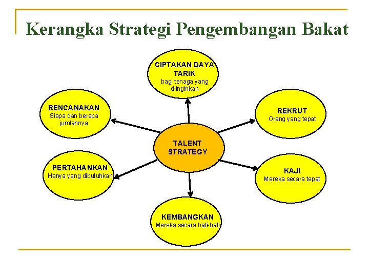 Kerangka Strategi Pengembangan Bakat CIPTAKAN DAYA TARIK bagi tenaga yang diinginkan RENCANAKAN REKRUT Siapa