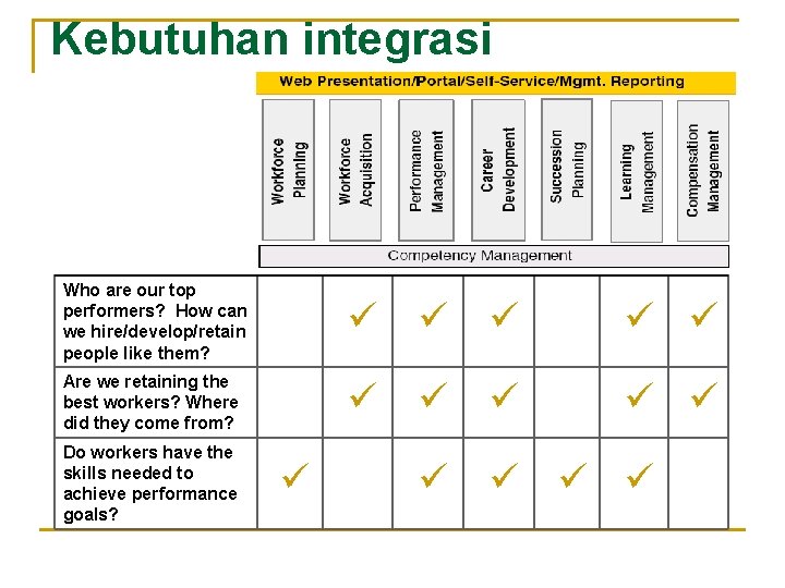 Kebutuhan integrasi Who are our top performers? How can we hire/develop/retain people like them?