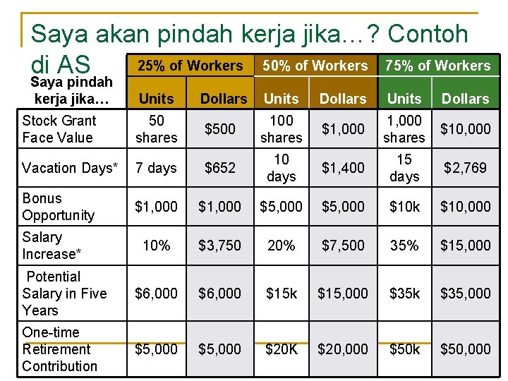 Saya akan pindah kerja jika…? Contoh 25% of Workers 50% of Workers 75% of