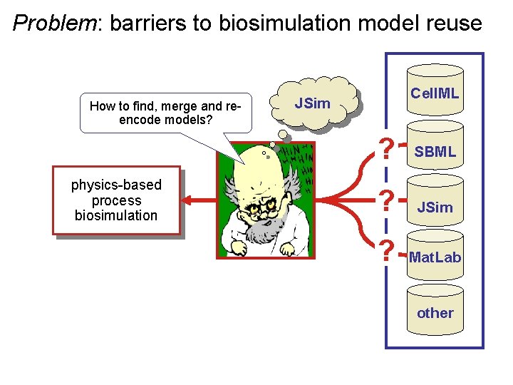 Problem: barriers to biosimulation model reuse How to find, merge and reencode models? physics-based