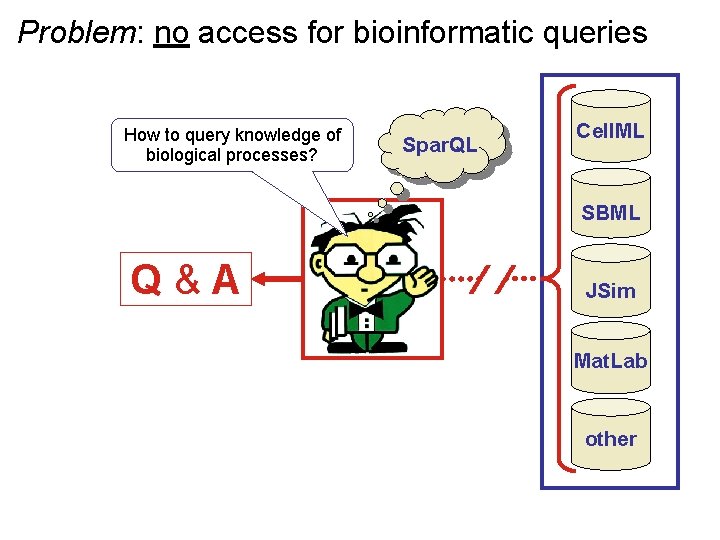 Problem: no access for bioinformatic queries How to query knowledge of biological processes? Spar.