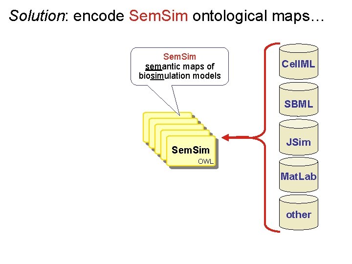 Solution: encode Sem. Sim ontological maps… Sem. Sim semantic maps of biosimulation models Cell.