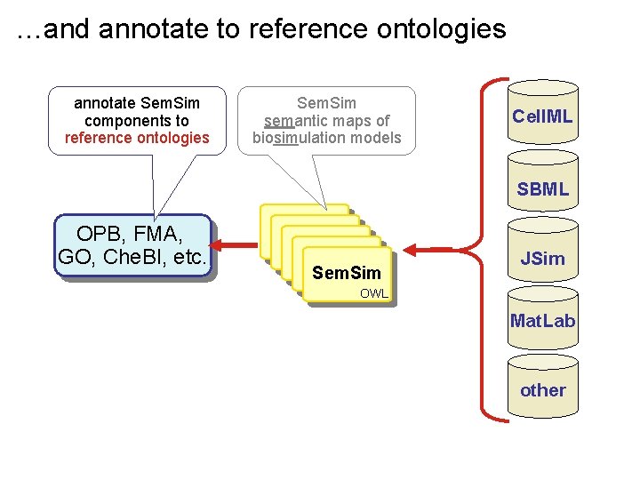 …and annotate to reference ontologies annotate Sem. Sim components to reference ontologies Sem. Sim