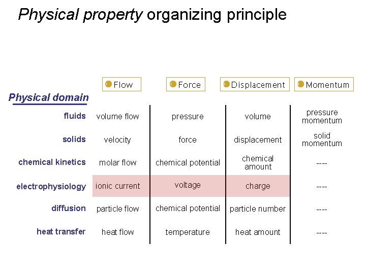 Physical property organizing principle Physical domain fluids volume flow pressure volume pressure momentum solids