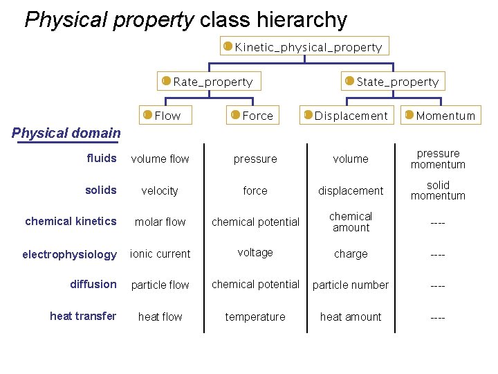 Physical property class hierarchy Physical domain fluids volume flow pressure volume pressure momentum solids