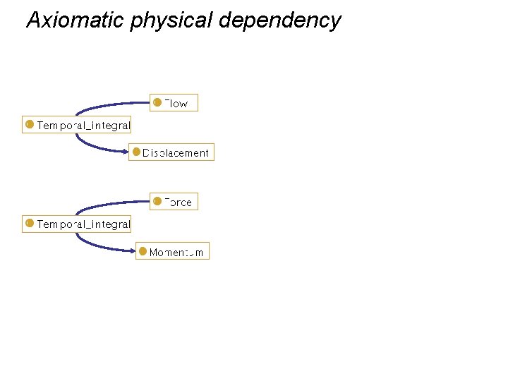Axiomatic physical dependency 