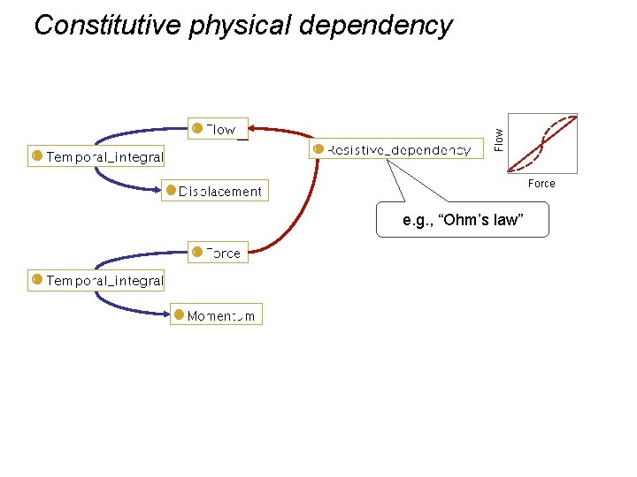 Flow Constitutive physical dependency Force e. g. , “Ohm’s law” 
