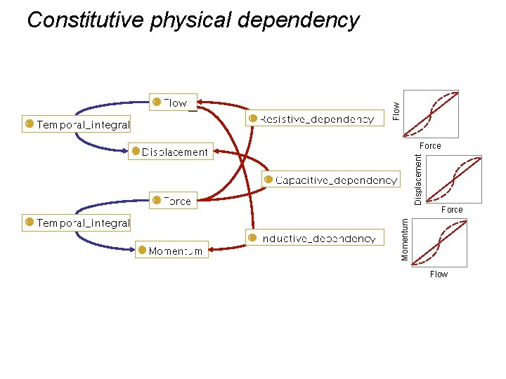 Flow Constitutive physical dependency Force Momentum Displacement Force Flow 