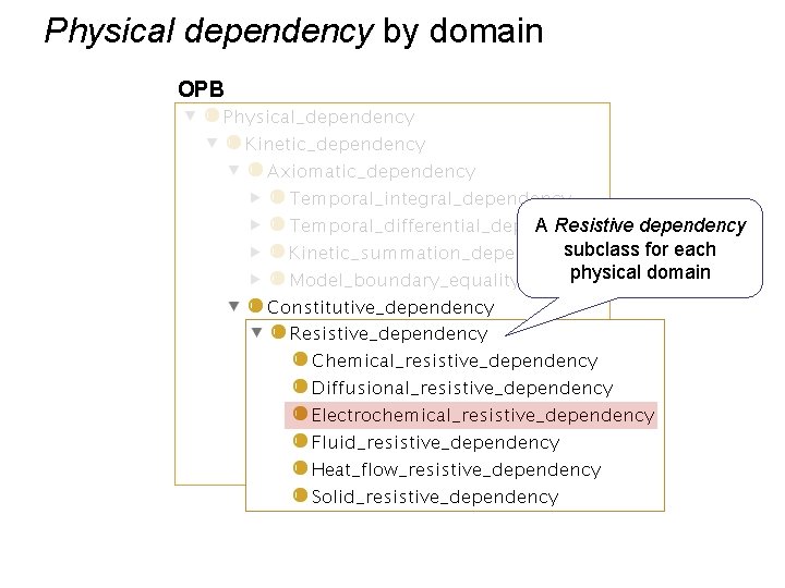 Physical dependency by domain OPB A Resistive dependency subclass for each physical domain 