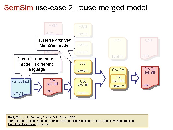 Sem. Sim use-case 2: reuse merged model VSM JSim 1. reuse archived BARO Sem.
